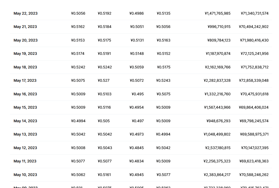 狗狗币最新价格 2023年狗狗币能涨到10元吗