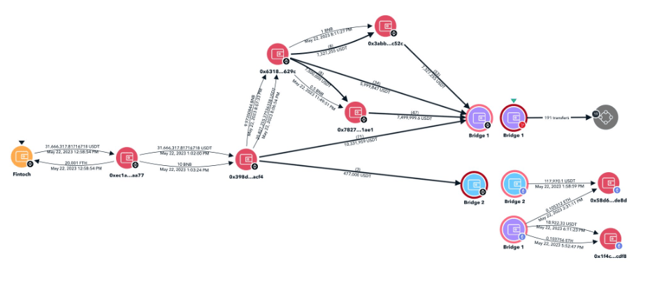 ZachXBT：Fintoch项目疑似庞氏骗局，已诈骗3160万枚USDT