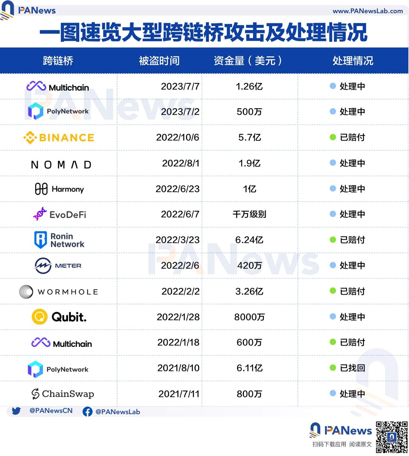 PA图说 | 一图速览大型跨链桥攻击及处理情况