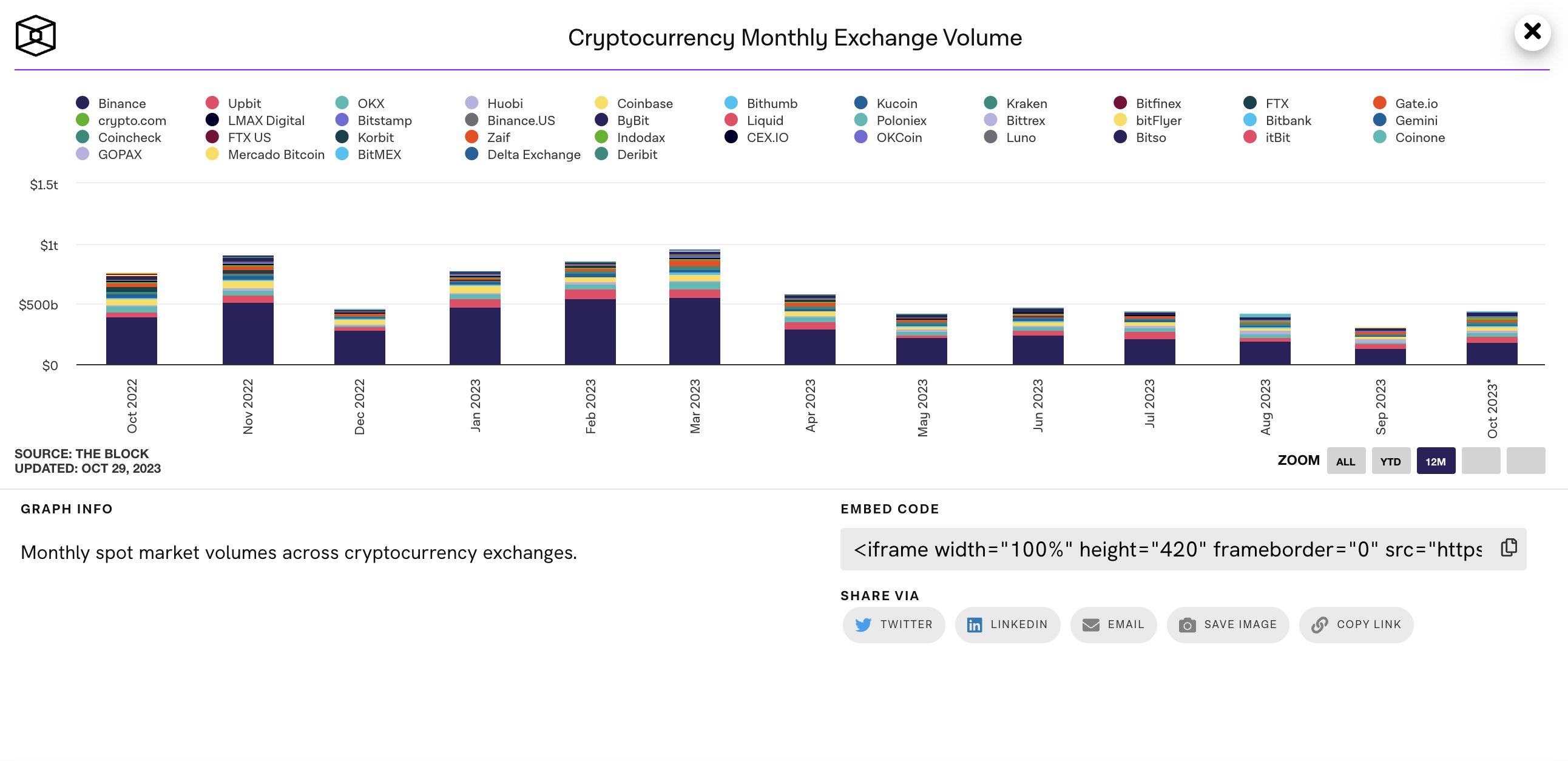 币安的10月现货交易量达1794.1亿美元