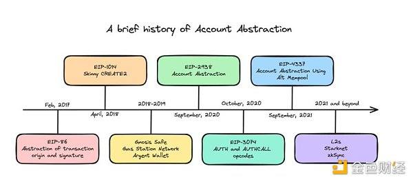 账户抽象背后的EIP大盘点