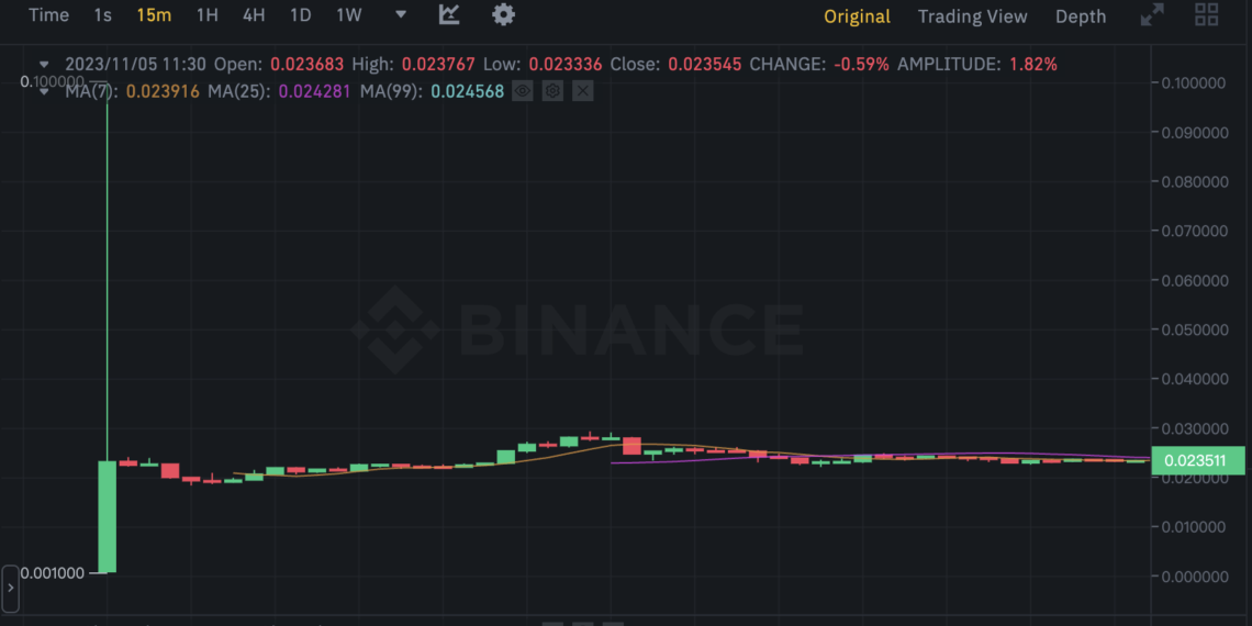 MEME上架交易所暴涨23倍