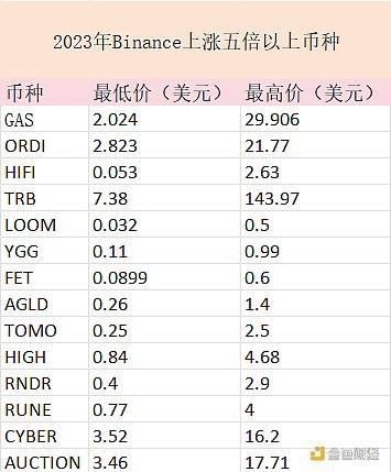 2023上涨五倍以上的加密代币
