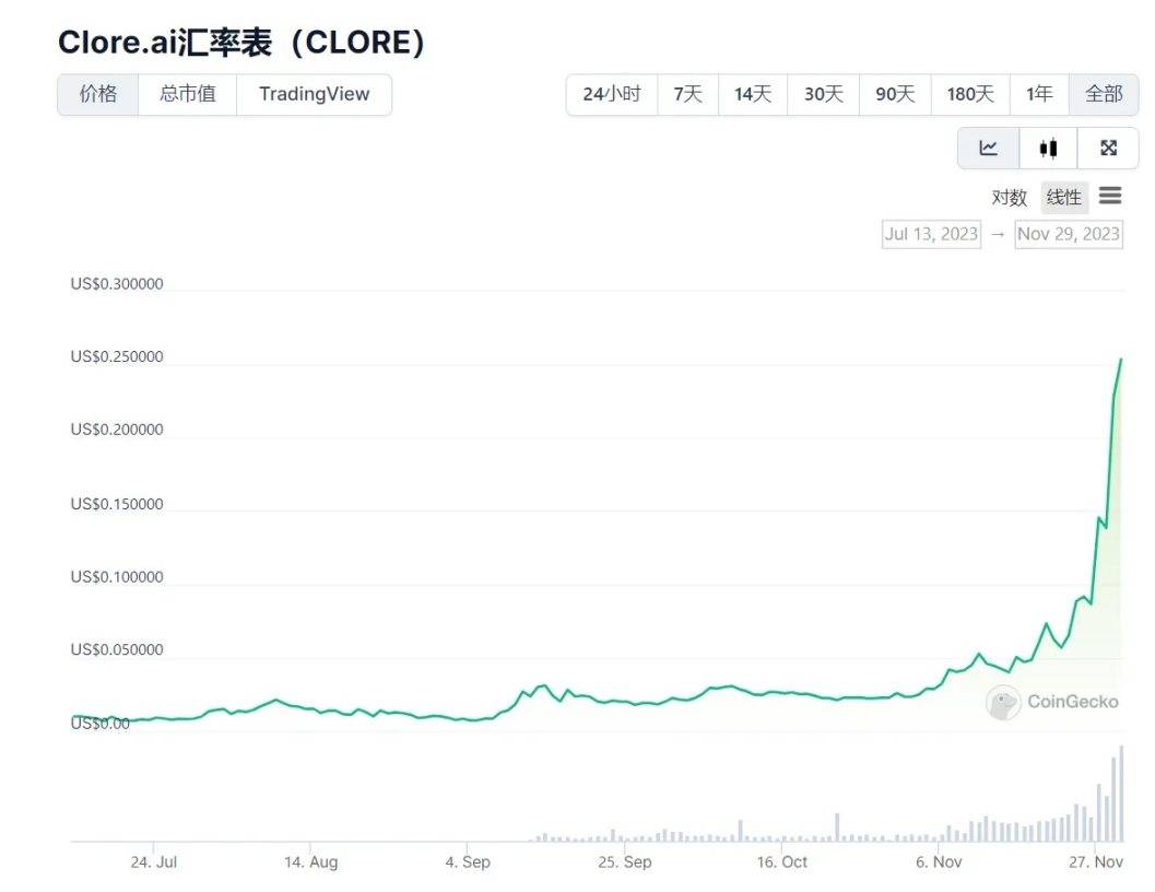 Clore.AI 是一个建立在 POW 基础上的提供 GPU 算力租用服务的平台