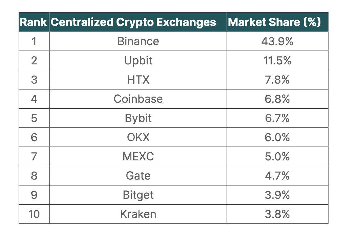 币安仍是最大中心化交易所(CEX)