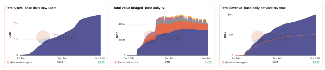 5大Layer2赛道项目介绍