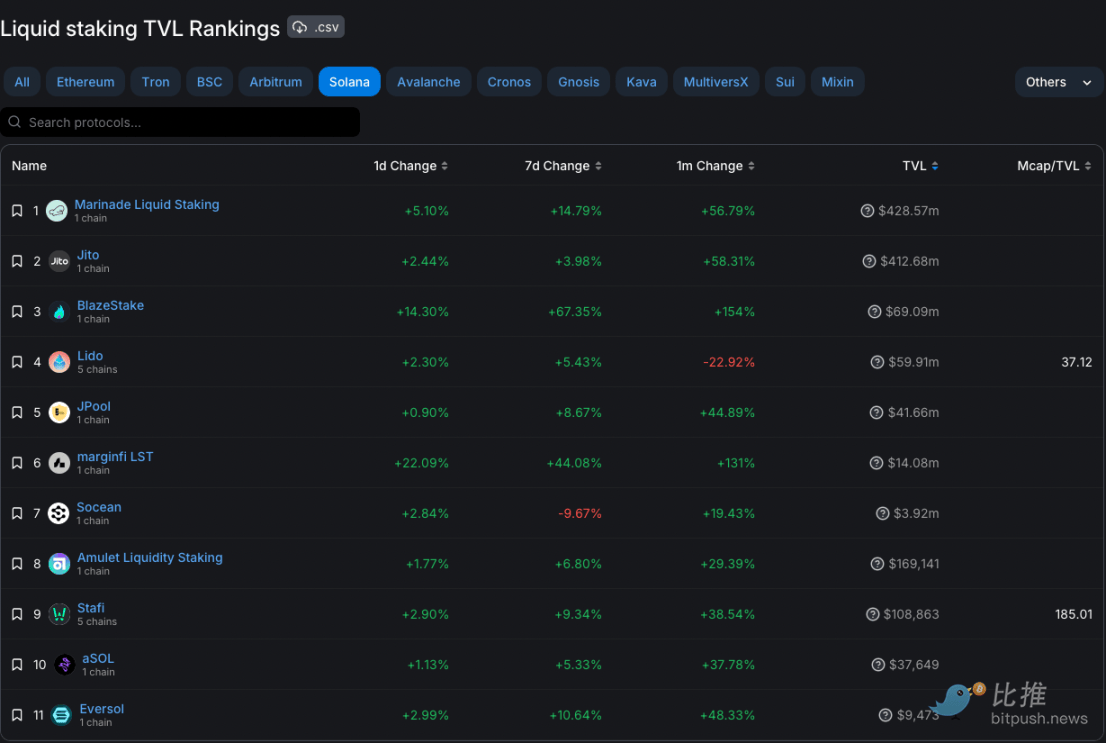 Jito空投推动Solana生态复苏？