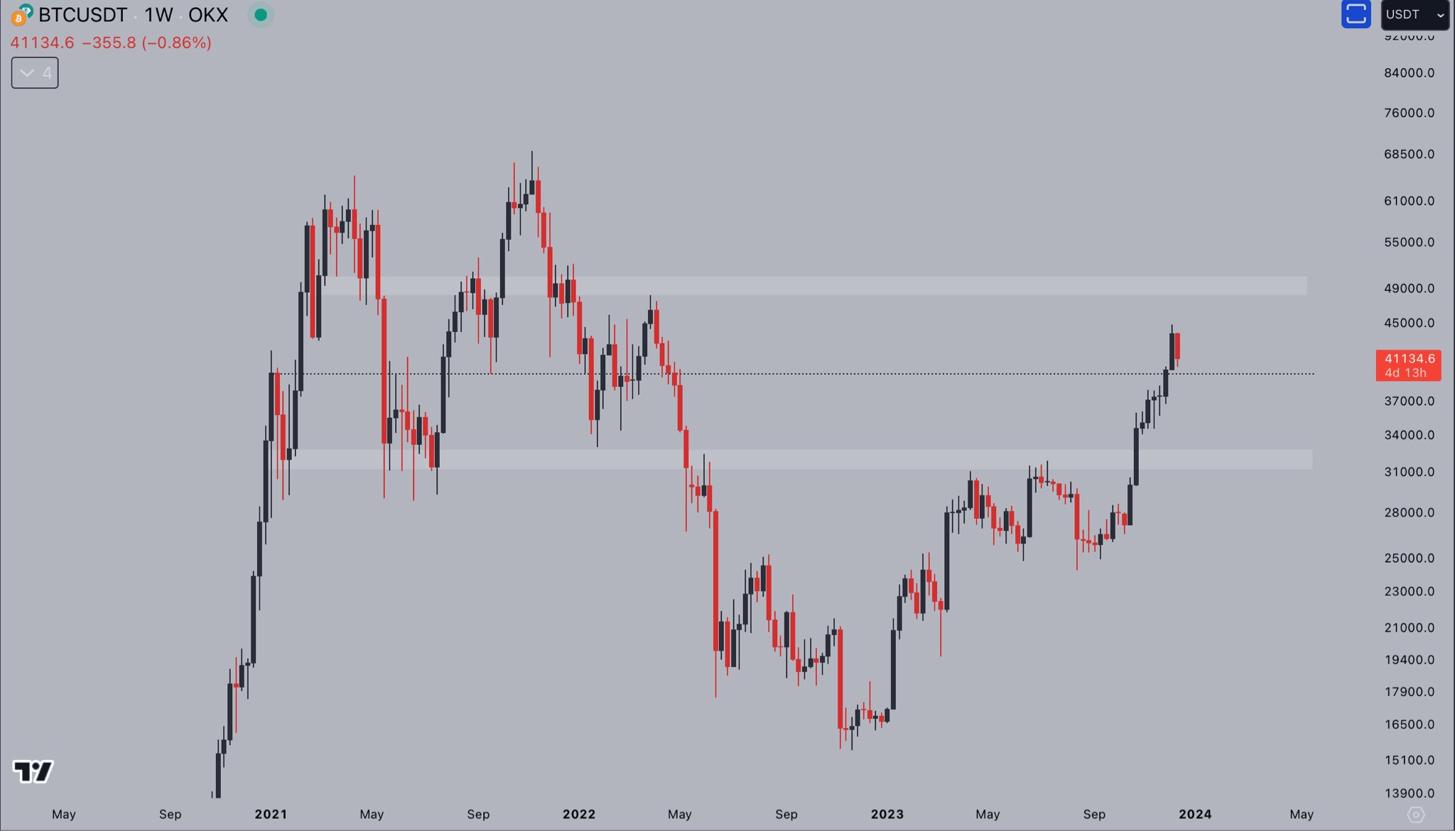 比特币突破4.1万美元对美国宏观数据的影响