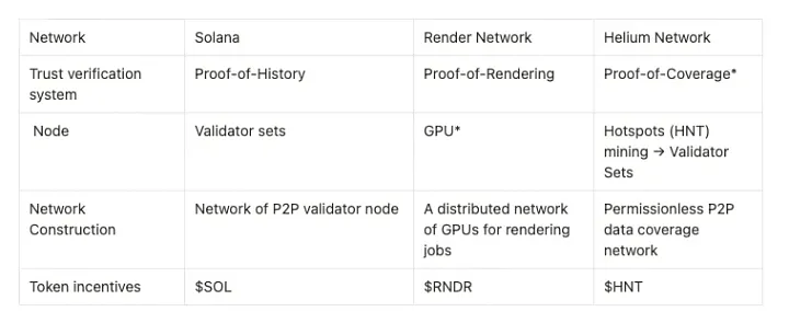 DePIN项目如何Solana链连接起来