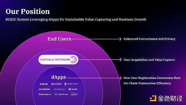 Particle Network生态系统