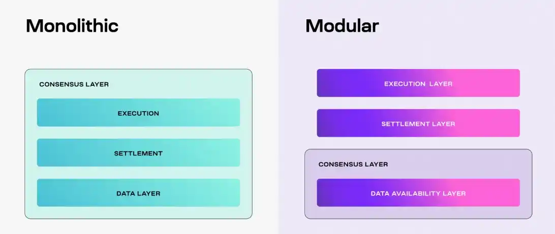 Celestia 是一个专注于数据可用性的模块化区块链项目