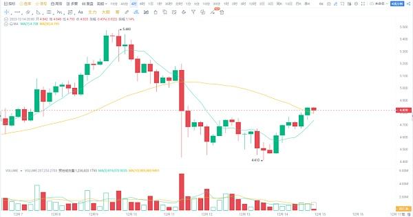 近期市场行情分析