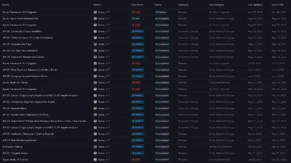 Aptos的生态发展与网络活动