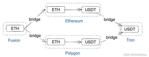 多链与L2并存给dApps和DeFi金融创新提供了更多可能