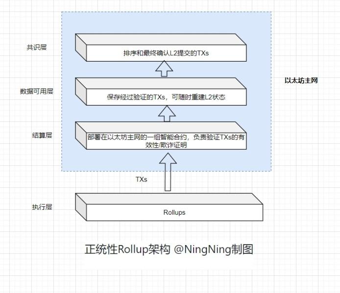 Rollup开始分化出4种类型
