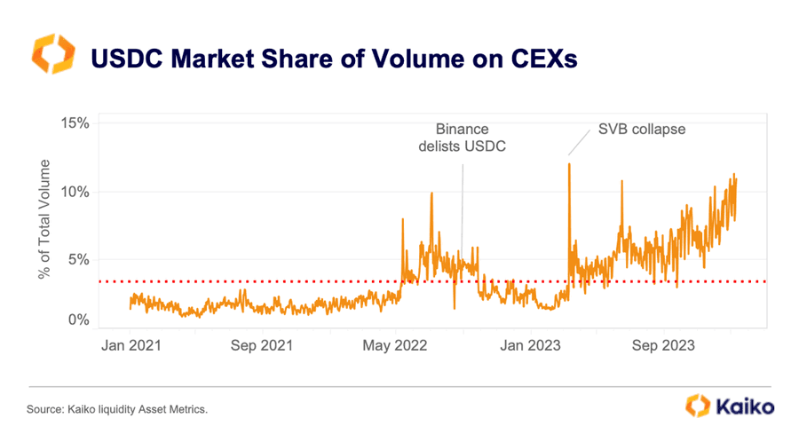为什么USDC的市场份额不断增长？