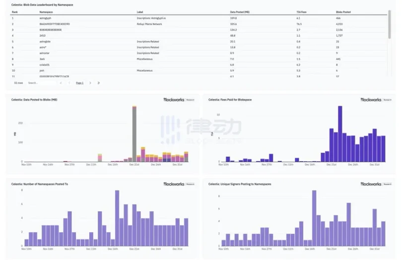 Celestia为何取得的显著成功？