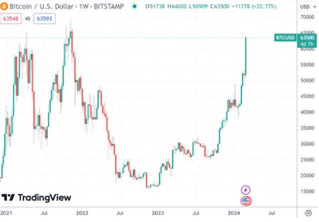为何比特币价格突然暴涨?