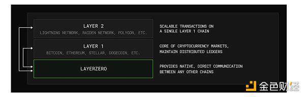 LayerZero V2的设计与原理