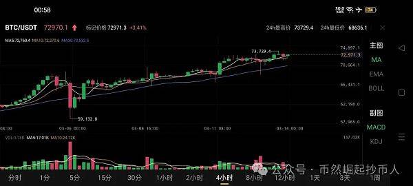 比特币btc3月14日行情分析