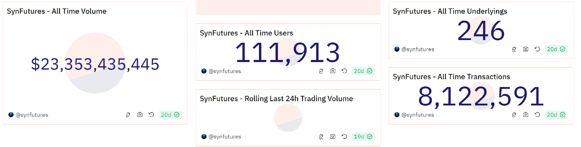 SynFutures能否点燃链上衍生品的「Blast Summer」？