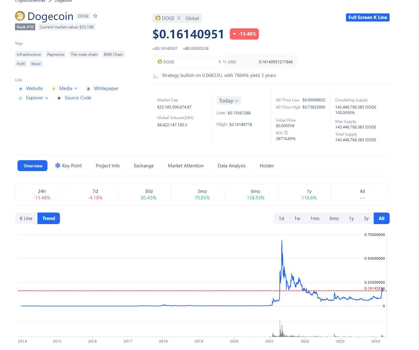 围绕DOGE生态构建的借贷质押协议
