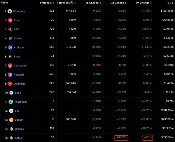 Aptos四月重要项目