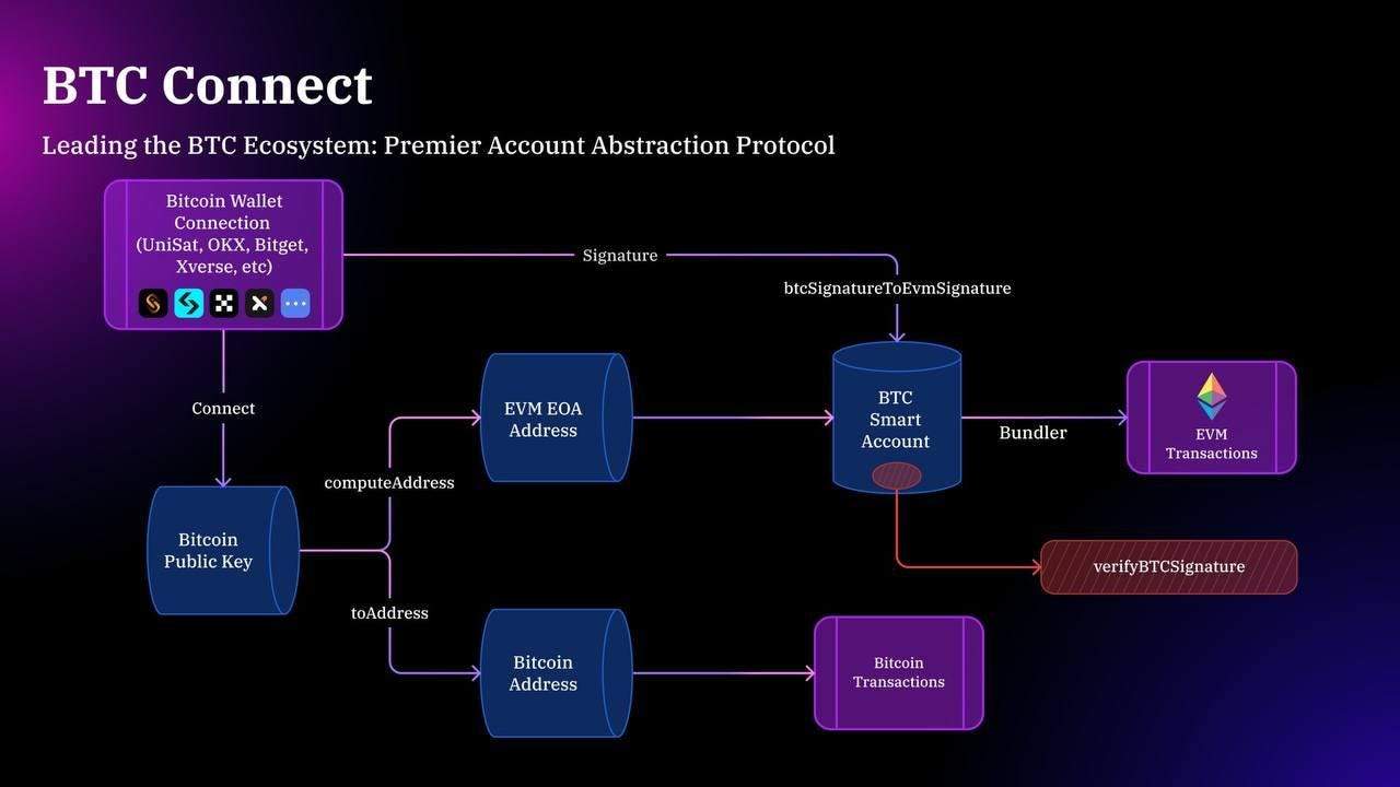 BEVM:通过Taproot共识实现去中心化,兼容以太坊生态DApp