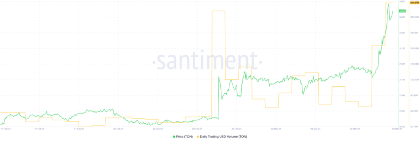 TON 的每日交易量已飙升至历史新高