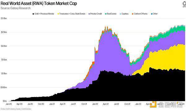 RWA、DeFi和以太坊生态系统