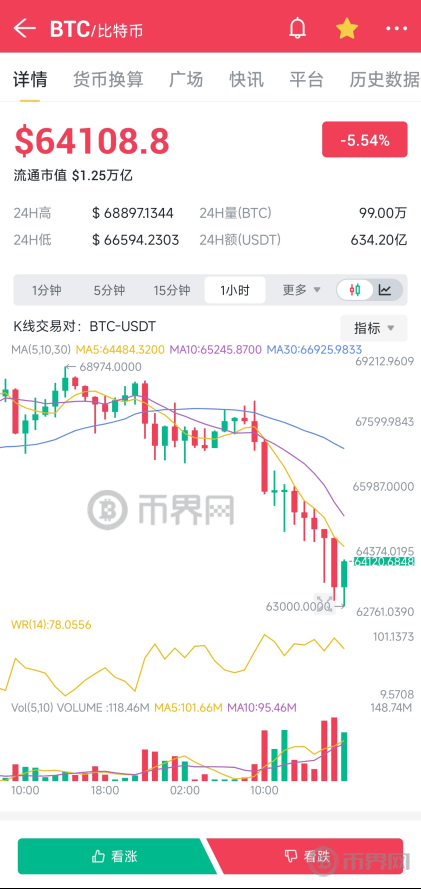 比特币今日最新价格跌破64000美元