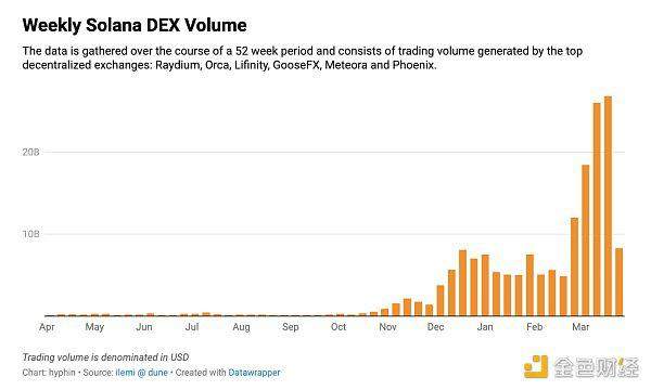 Solana链上的Memecoin