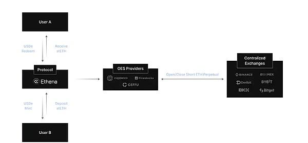 Ethena(ENA)会不会是下一个 Luna?