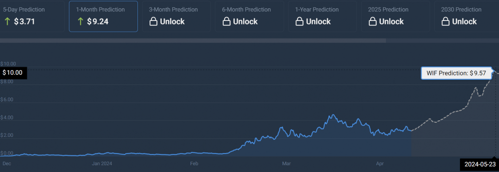 WIF的价格行动和历史新高