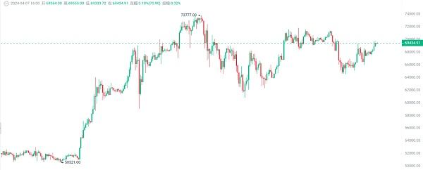 积极上涨势头的4种加密货币 !